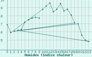 Courbe de l'humidex pour Hald V