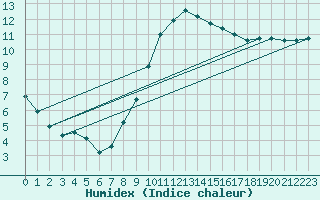 Courbe de l'humidex pour Biscarrosse (40)