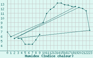 Courbe de l'humidex pour Lerida (Esp)