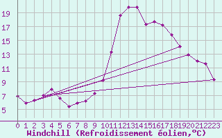 Courbe du refroidissement olien pour Albacete