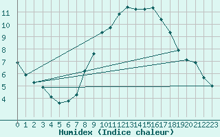 Courbe de l'humidex pour Bad Kissingen