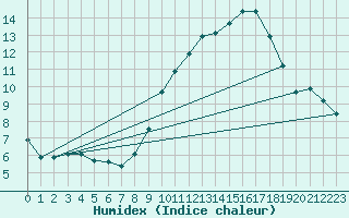 Courbe de l'humidex pour Ringendorf (67)