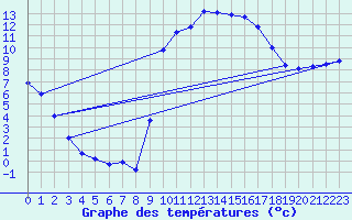 Courbe de tempratures pour Eus (66)