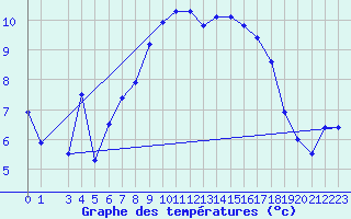 Courbe de tempratures pour Moenichkirchen