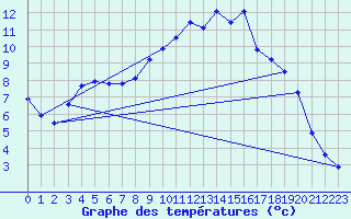 Courbe de tempratures pour Gap-Sud (05)