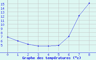 Courbe de tempratures pour Alfeld