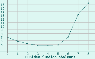 Courbe de l'humidex pour Alfeld