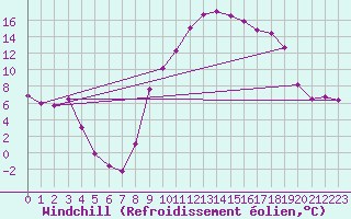 Courbe du refroidissement olien pour Selonnet (04)
