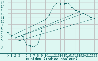 Courbe de l'humidex pour Valentia Observatory