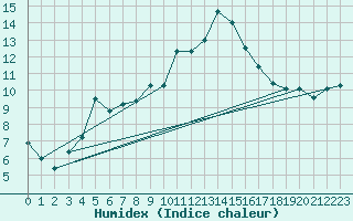 Courbe de l'humidex pour Montalbn