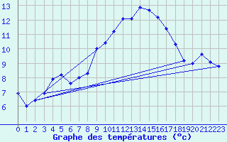 Courbe de tempratures pour Marignane (13)