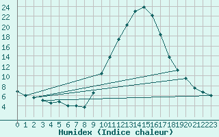 Courbe de l'humidex pour Baztan, Irurita