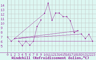 Courbe du refroidissement olien pour Valle