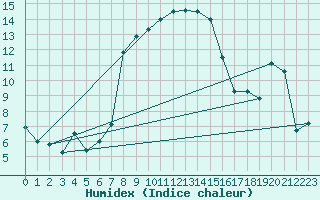 Courbe de l'humidex pour Palic