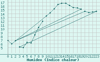 Courbe de l'humidex pour Warburg