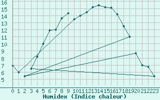 Courbe de l'humidex pour Kauhava