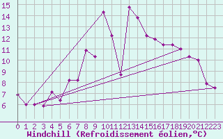 Courbe du refroidissement olien pour Kvamsoy