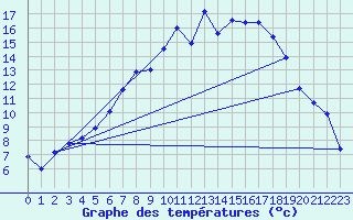 Courbe de tempratures pour Foellinge