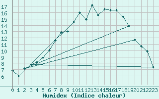 Courbe de l'humidex pour Foellinge