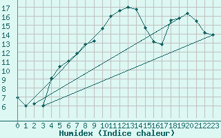 Courbe de l'humidex pour Punkaharju Airport