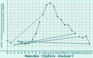 Courbe de l'humidex pour Davos (Sw)