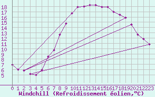 Courbe du refroidissement olien pour Mullingar