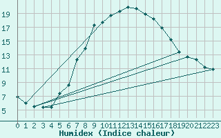 Courbe de l'humidex pour Les Charbonnires (Sw)