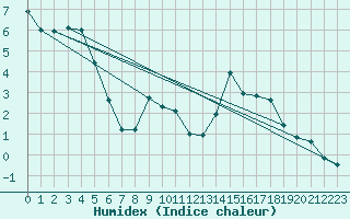 Courbe de l'humidex pour Brasov