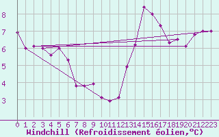 Courbe du refroidissement olien pour Paris Saint-Germain-des-Prs (75)