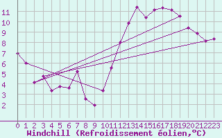 Courbe du refroidissement olien pour Carrion de Calatrava (Esp)