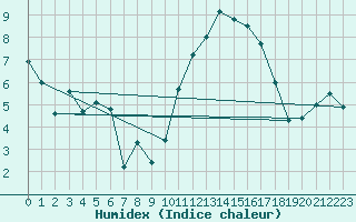 Courbe de l'humidex pour La Rochelle - Aerodrome (17)