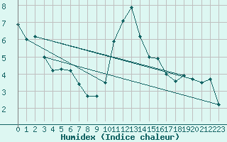 Courbe de l'humidex pour Gluiras (07)