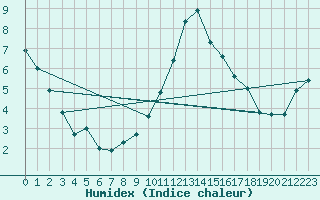 Courbe de l'humidex pour Boscombe Down