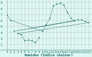 Courbe de l'humidex pour Pertuis - Le Farigoulier (84)