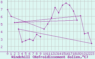Courbe du refroidissement olien pour Scampton