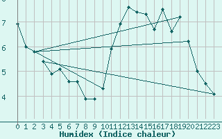 Courbe de l'humidex pour Boulmer