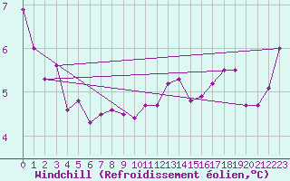 Courbe du refroidissement olien pour le bateau LAON8