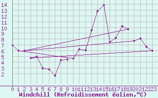 Courbe du refroidissement olien pour Grenoble/agglo Le Versoud (38)