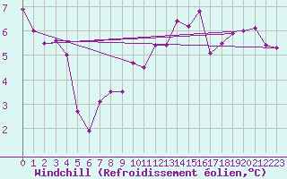 Courbe du refroidissement olien pour Montlimar (26)