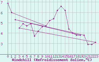 Courbe du refroidissement olien pour Bad Kissingen