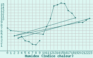 Courbe de l'humidex pour Fiscaglia Migliarino (It)