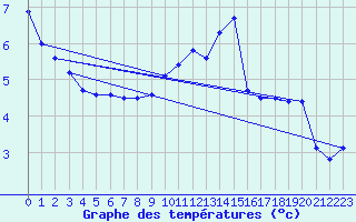 Courbe de tempratures pour Creil (60)