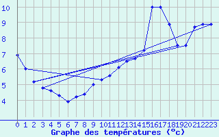 Courbe de tempratures pour Fiscaglia Migliarino (It)