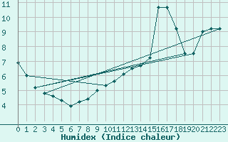 Courbe de l'humidex pour Fiscaglia Migliarino (It)