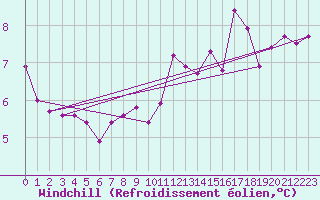Courbe du refroidissement olien pour Cap de la Hve (76)