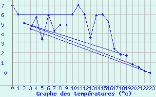 Courbe de tempratures pour Simplon-Dorf