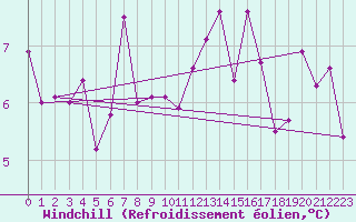 Courbe du refroidissement olien pour Saint-Nazaire (44)