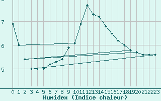 Courbe de l'humidex pour Hohe Wand / Hochkogelhaus