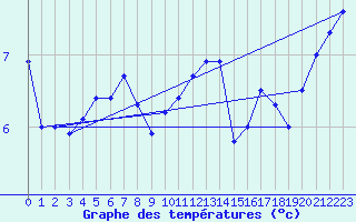 Courbe de tempratures pour Bremerhaven