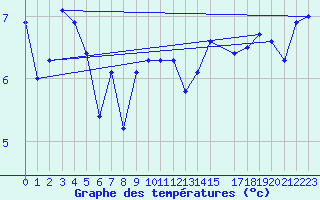 Courbe de tempratures pour la bouée 62144